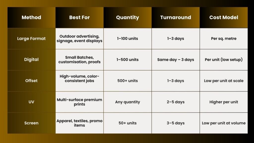 Digital vs Offset vs Large Format vs UV vs Screen Printing in Riyadh